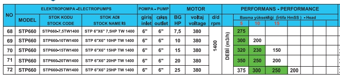 1400 D/D Trifaze Monoblok Elektropompa 