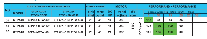 1400 D/D Trifaze Monoblok Elektropompa 