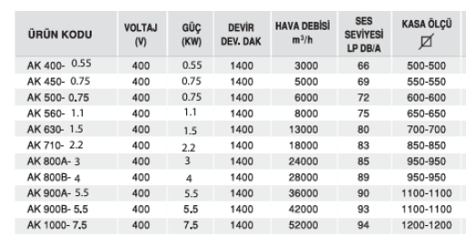 Aksiyel Aspiratör- Ak Serisi- 400 V 0,55 KW 1400 Devir 3000 Hava Debisi 66 Ses Seviyesi 500-500 Kasa Ölçüsü