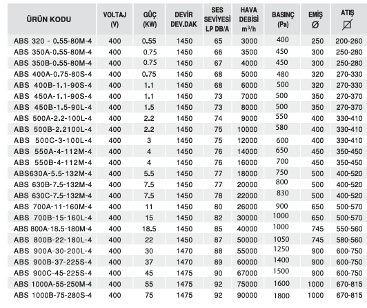 Alçak Basınçlı Sac Salyangozu -Abs Serisi- 400 V 0,55 KW 1450 Devir 65 Ses Seviyesi 3000 Hava Debisi 400 Basınç 250 Emiş 200-260 Atış