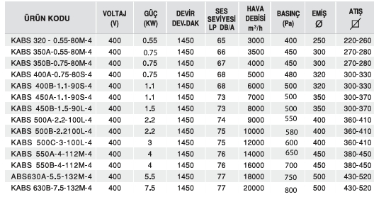 Alçak Basınçlı Sac Salyangozu -Kabs Serisi - 400 V 0,55 KW 1450 Devir 65 Ses Seviyesi 3000 Hava Debisi 400 Basınç 250 Emiş 220-260 Atış