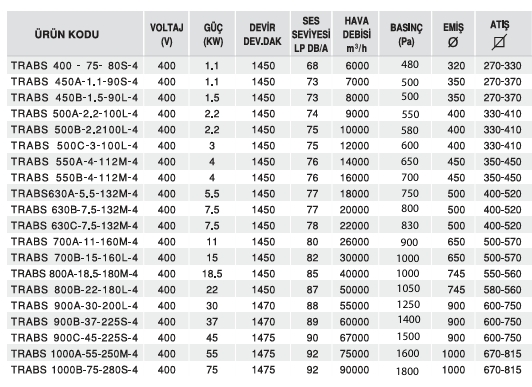 Alçak Basınçlı Sac Salyangozu Kayış Kasnaklı -Tr Abs Serisi - 400 V 1,1 KW 1450 Devir 68 Ses Seviyesi 6000 Hava Debisi 480 Basınç 320 Emiş 270-330 Atış