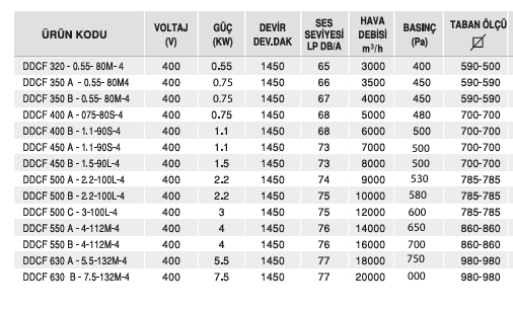 Çatı Fanı- Dikey Atışlı -Ddcf Serisi - 400 V 0,55 KW 1450 Devir 65 Ses Seviyesi 3000 Hava Debisi 400 Basınç 590-500 Taban Ölçüsü