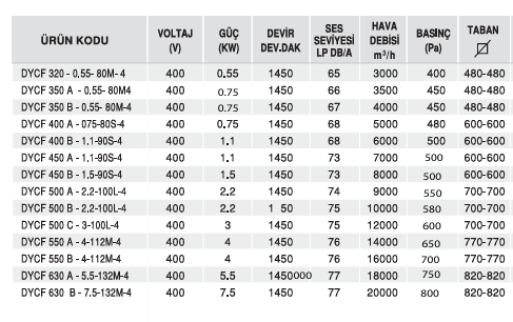 Çatı Fanı- Yatay Atışlı -Dycf Serisi - 400 V 0,55 KW 1450 Devir 65 Ses Seviyesi 3000 Hava Debisi 400 Basınç 480-480 Taban