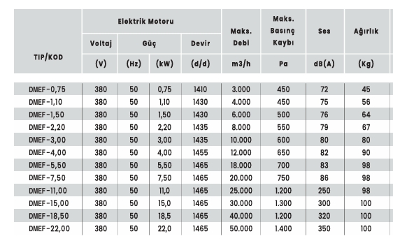 Hücreli Mutfak Davlunbaz Fanı -Md Serisi- 400 V 0,55 KW 1450 Devir 3000 Hava Debisi 400 Basınç