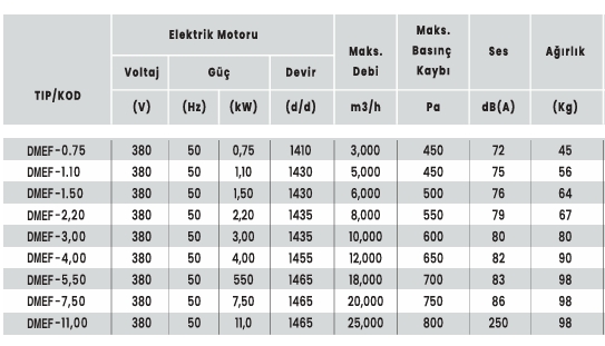 Hücreli Mutfak Davlunbaz Fanı -Mdf Serisi- 400 V 0,55 KW 1450 Devir 3000 Hava Debisi 400 Basınç