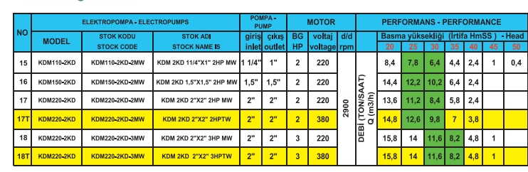 İki Kademe Monofaze -Trifaze Monoblok Elektropompa 