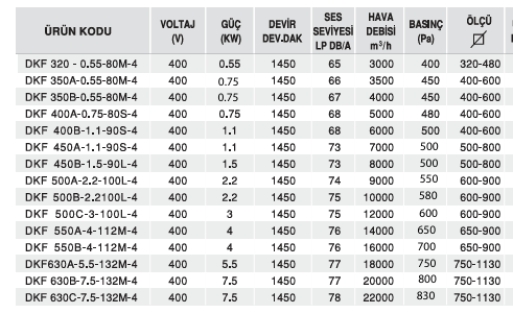 Kanal Tipi Fan -Dkf Serisi - 400 V 0,55 KW 1450 Devir 65 Ses Seviyesi 3000 Hava Debisi 400 Basınç 320-480 Ölçü