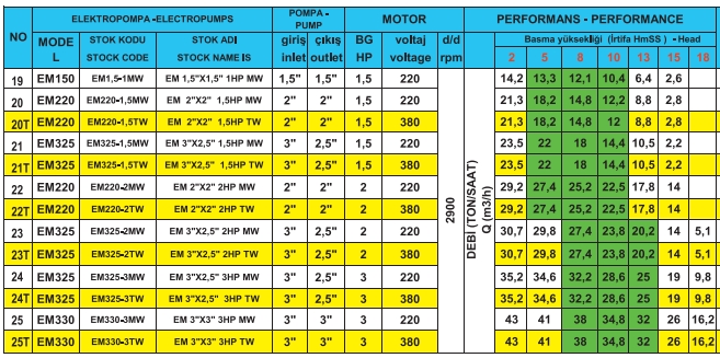 Kendinden Emişli Klapeli Monofaze - Trifaze Monoblok Elektropompa 