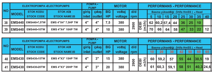 Kendinden Emişli Klapeli Monofaze - Trifaze Monoblok Elektropompa 