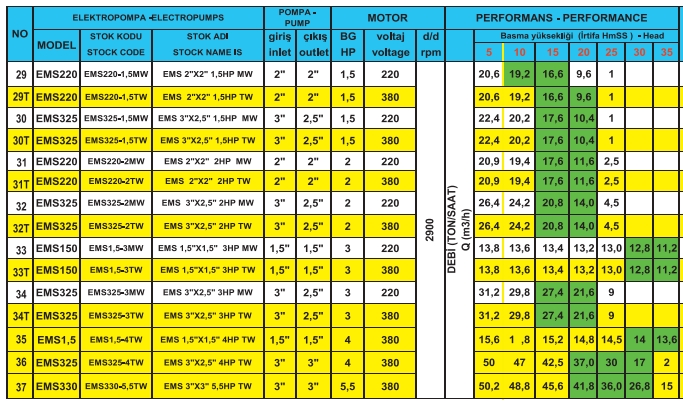 Kendinden Emişli Klapeli Monofaze - Trifaze Monoblok Elektropompa 
