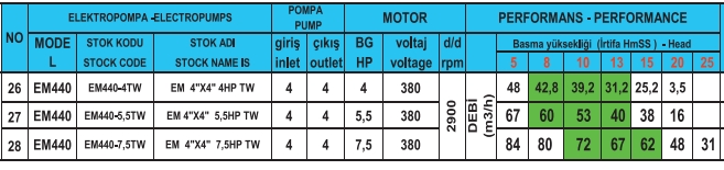 Kendinden Emişli Klapeli Monofaze - Trifaze Monoblok Elektropompa 