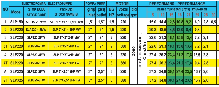 Monofaze -Trifaze Monoblok Elektropompa