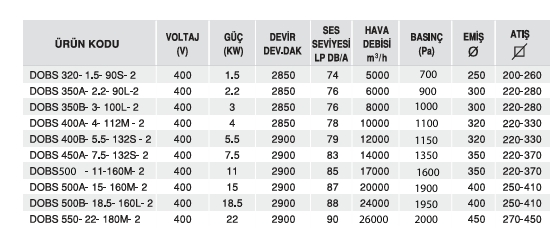 Orta Basınçlı Sac Salyangozu -Dobs Serisi- 400 V 1,5 KW 2850 Devir 74 Ses Seviyesi 5000 Hava Debisi 700 Basınç 250 Emiş 200-260 Atış