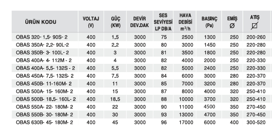 Orta Basınçlı Sac Salyangozu (Açık Kanat) -Obas Serisi - 400 V 1,5 KW 3000 Devir 75 Ses Seviyesi 2500 Hava Debisi 1300 Basınç 250 Emiş 200-260 Atış