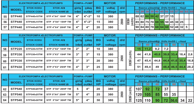 Trifaze Monoblok Elektropompa