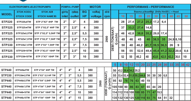Trifaze Monoblok Elektropompa