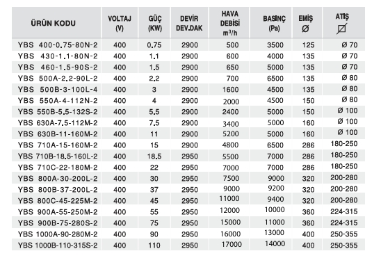 Yüksek Basınçlı Sac Salyangozu -Ybs Serisi - 400 V 0,75 KW 2900 Devir 500 Hava Debisi 3500 Basınç 125 Emiş 70 Atış